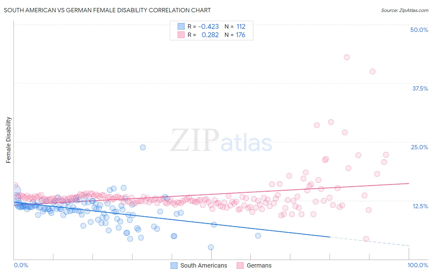 South American vs German Female Disability