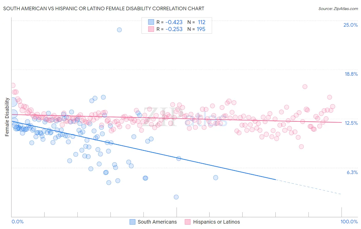 South American vs Hispanic or Latino Female Disability