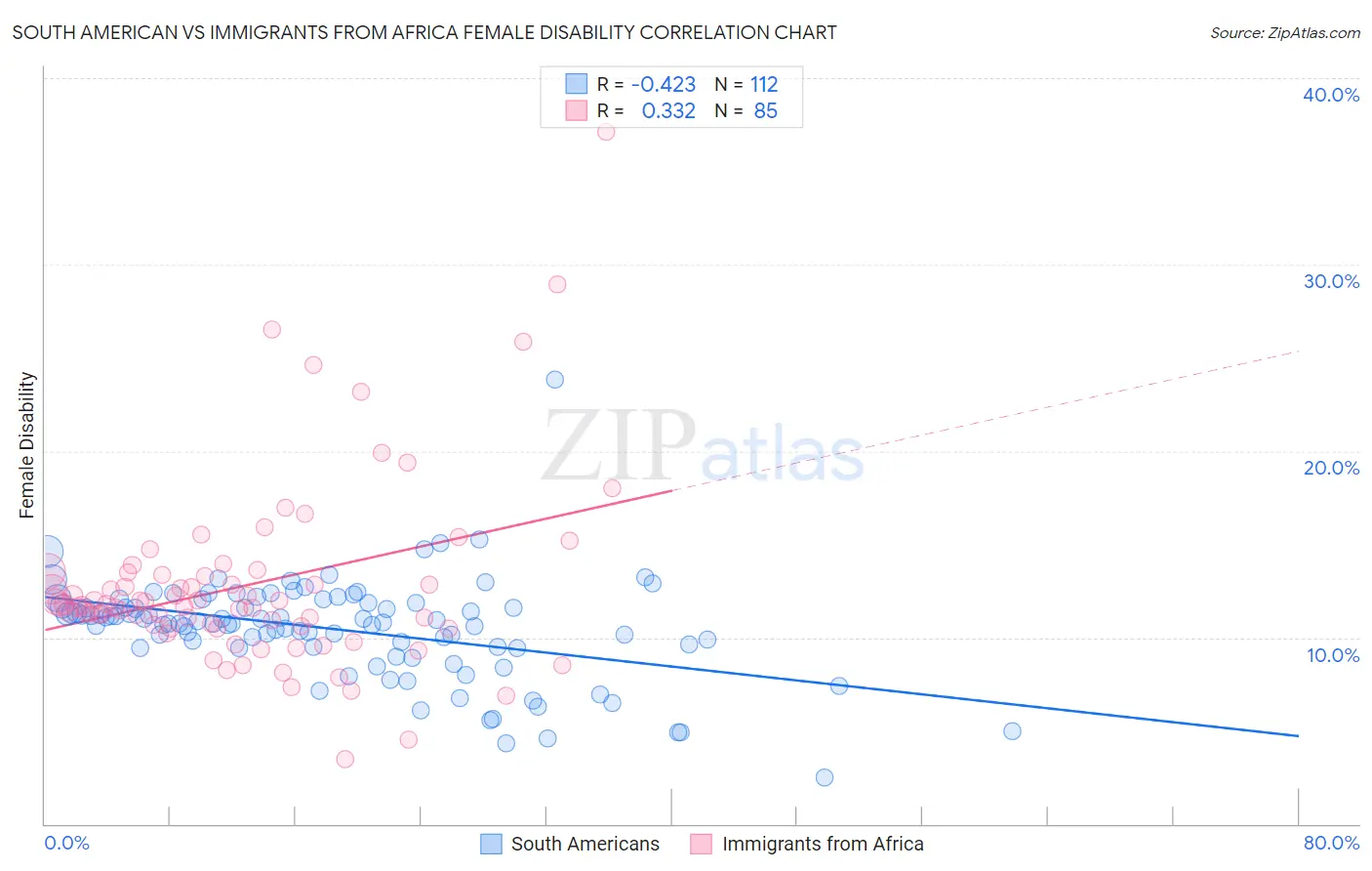 South American vs Immigrants from Africa Female Disability
