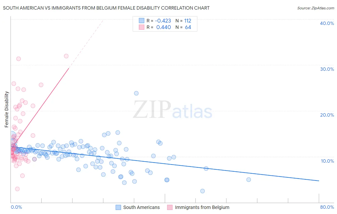 South American vs Immigrants from Belgium Female Disability