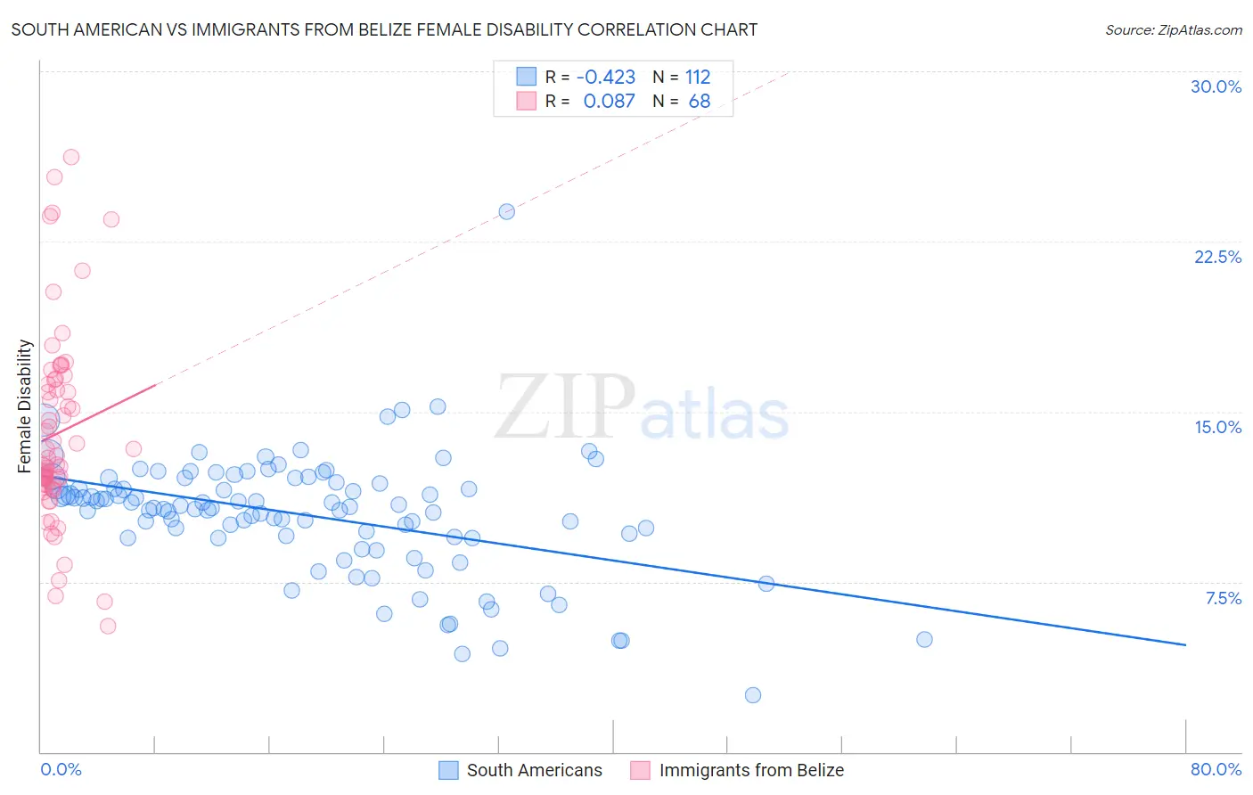 South American vs Immigrants from Belize Female Disability