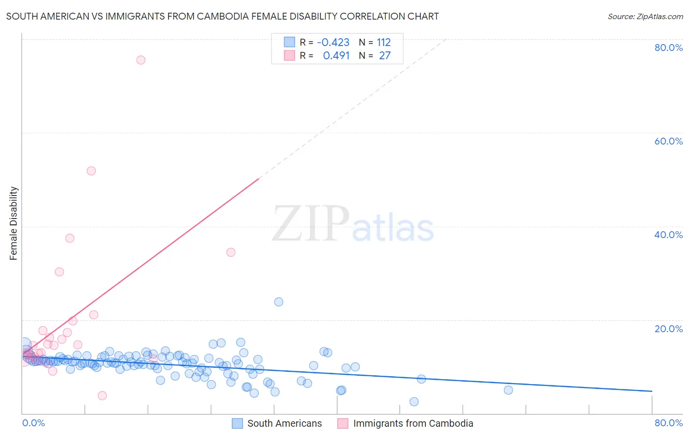 South American vs Immigrants from Cambodia Female Disability