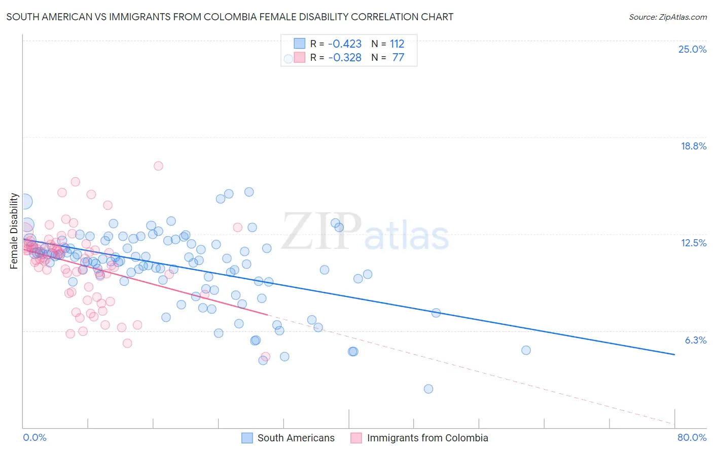 South American vs Immigrants from Colombia Female Disability