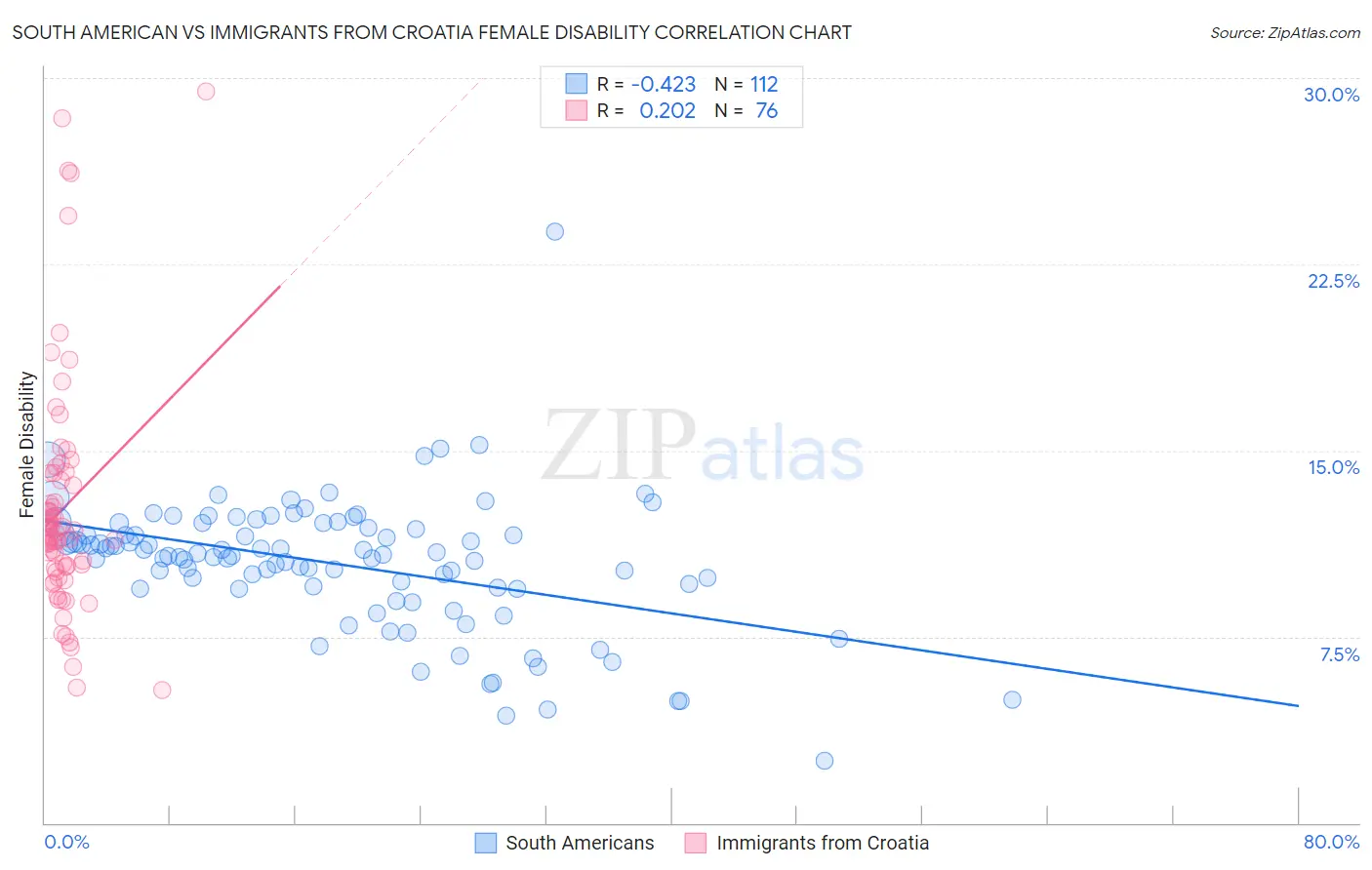 South American vs Immigrants from Croatia Female Disability