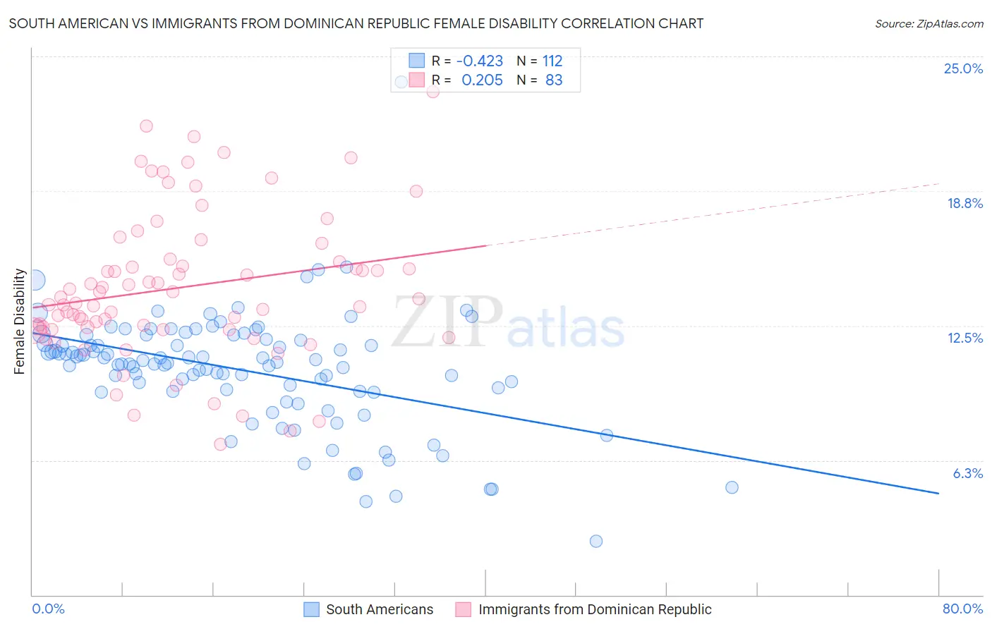 South American vs Immigrants from Dominican Republic Female Disability