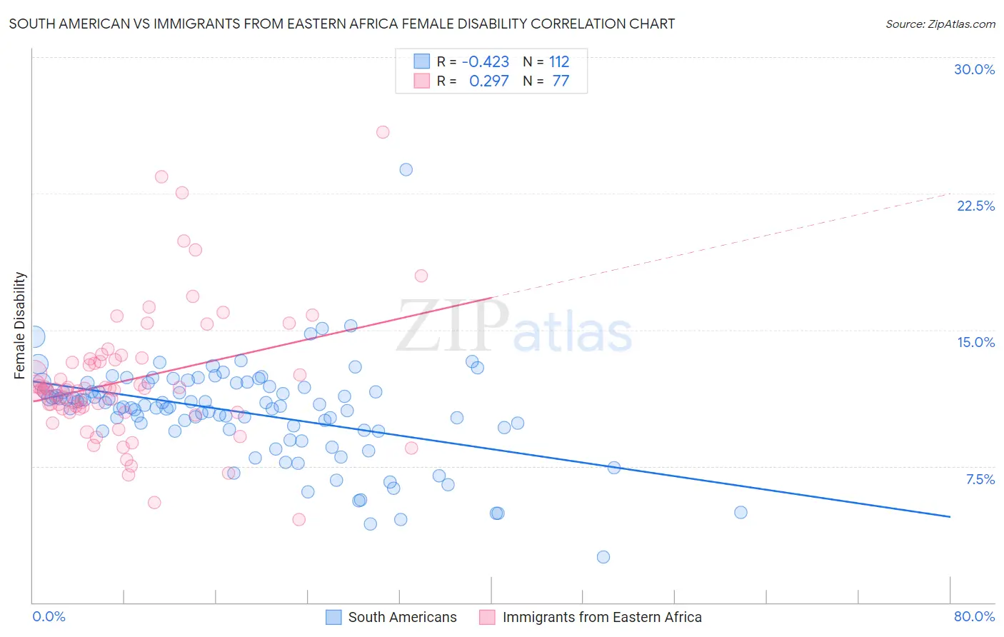 South American vs Immigrants from Eastern Africa Female Disability