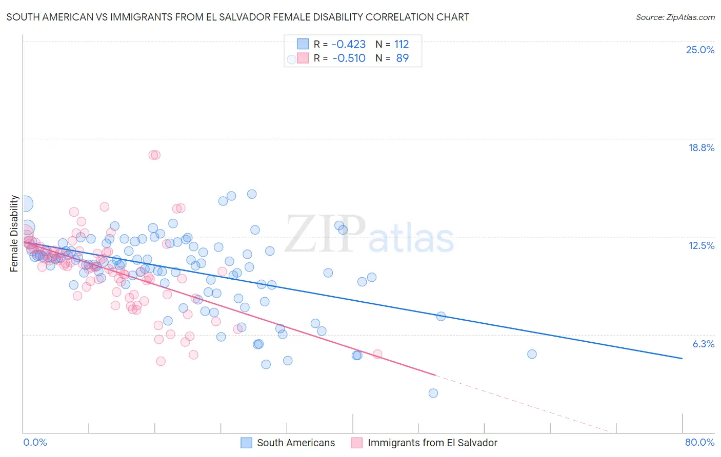 South American vs Immigrants from El Salvador Female Disability