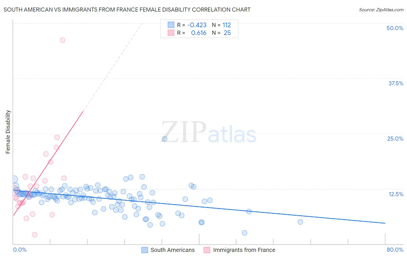 South American vs Immigrants from France Female Disability