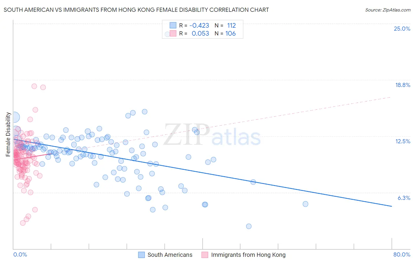 South American vs Immigrants from Hong Kong Female Disability