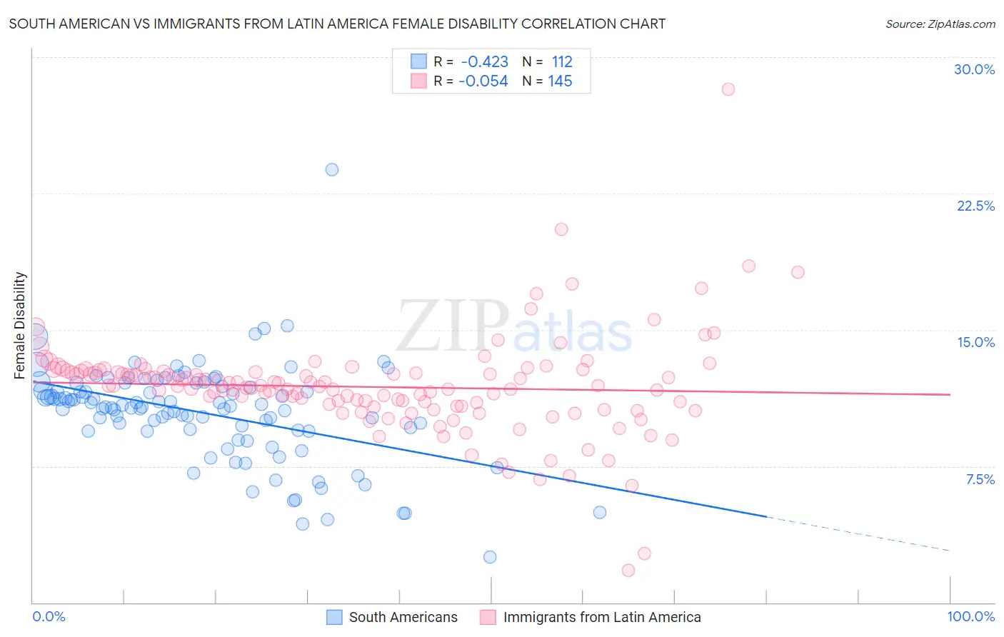 South American vs Immigrants from Latin America Female Disability