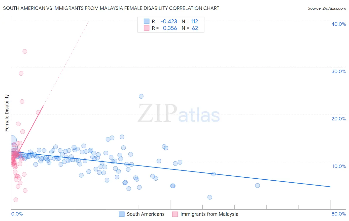 South American vs Immigrants from Malaysia Female Disability