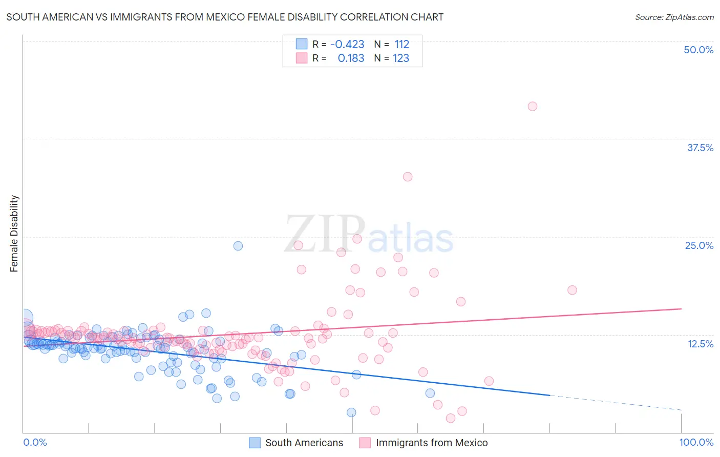 South American vs Immigrants from Mexico Female Disability