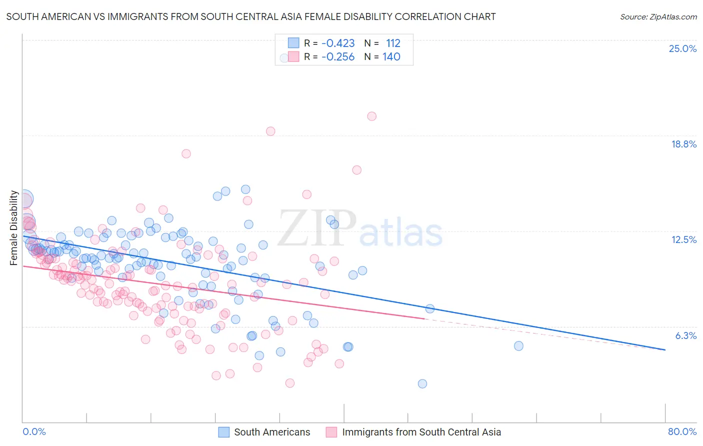 South American vs Immigrants from South Central Asia Female Disability