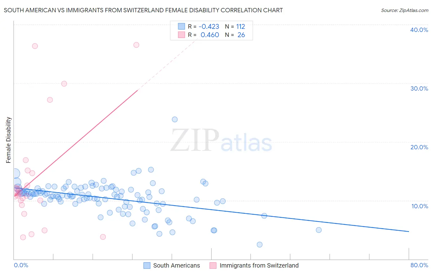 South American vs Immigrants from Switzerland Female Disability