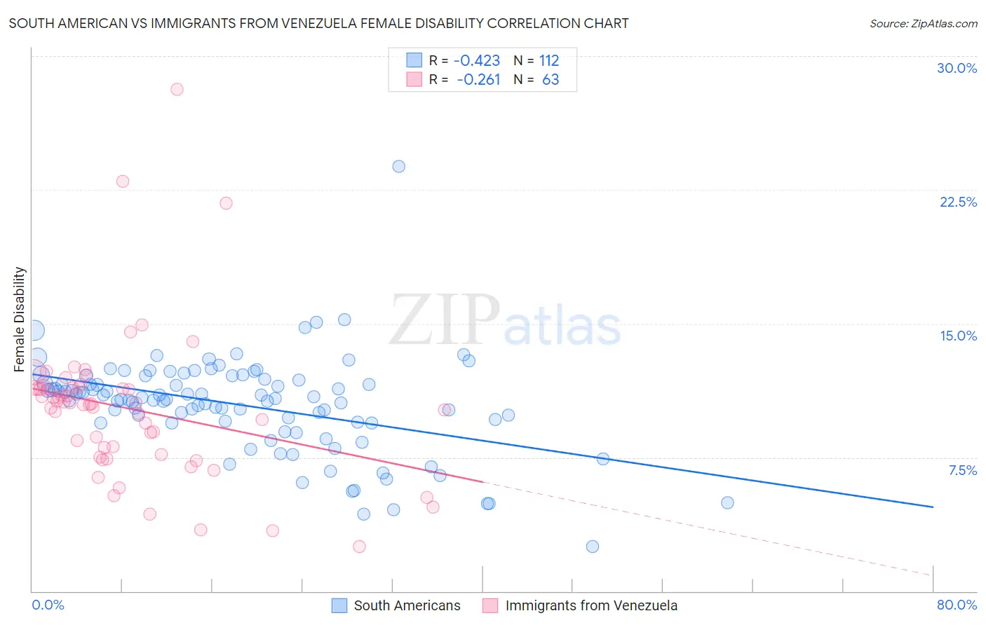 South American vs Immigrants from Venezuela Female Disability