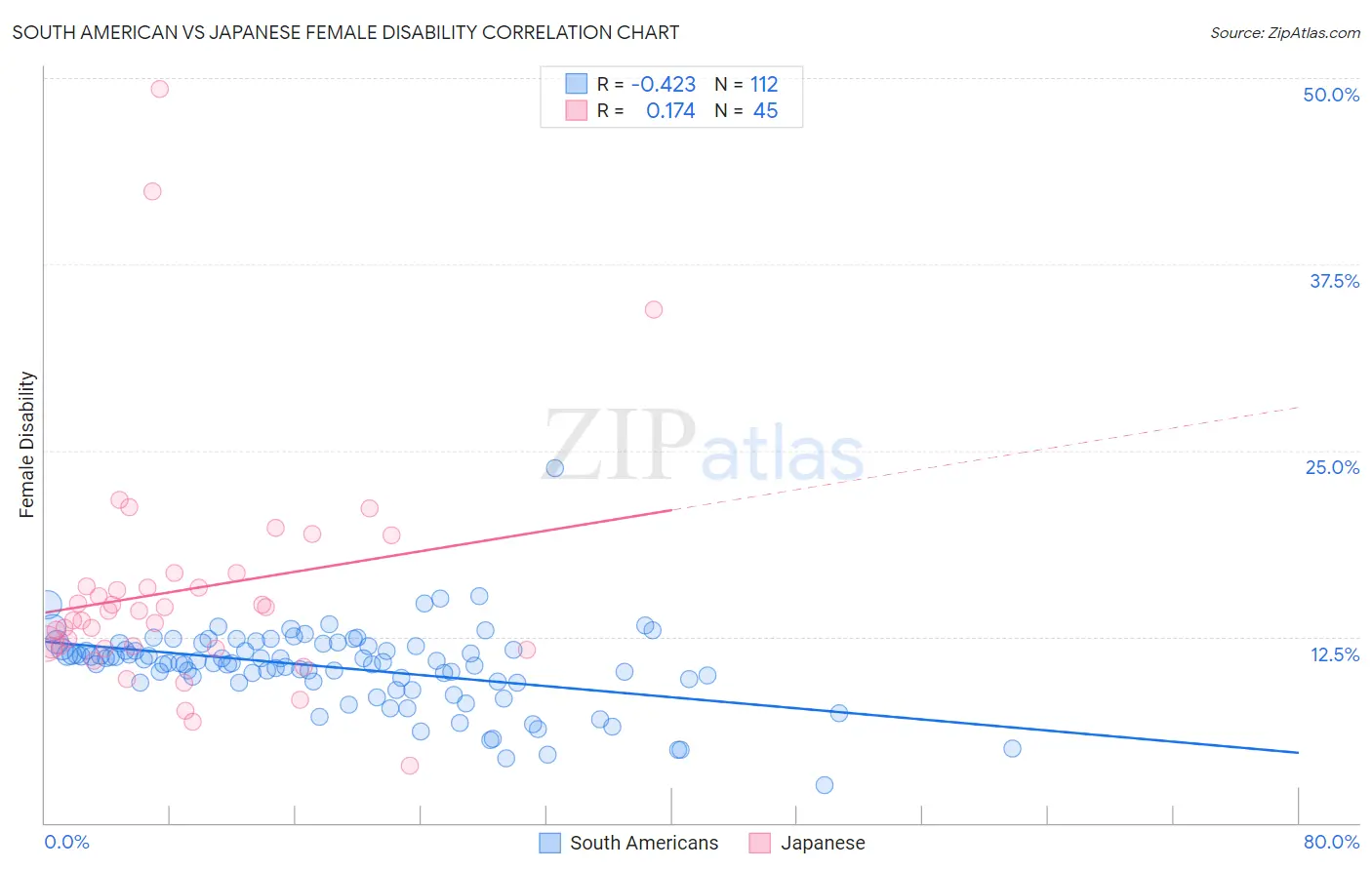 South American vs Japanese Female Disability