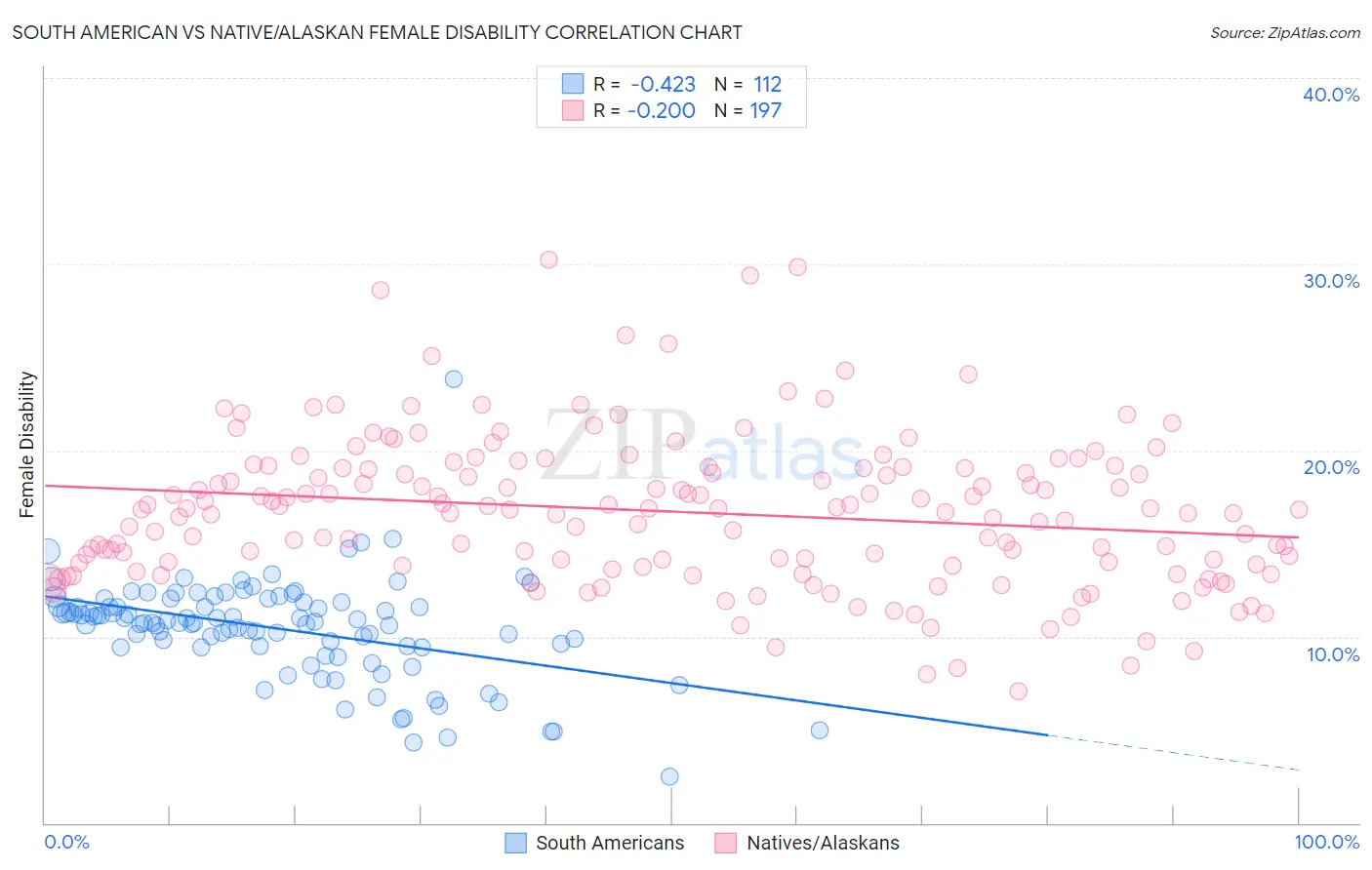 South American vs Native/Alaskan Female Disability