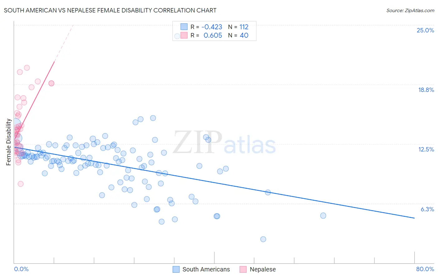 South American vs Nepalese Female Disability