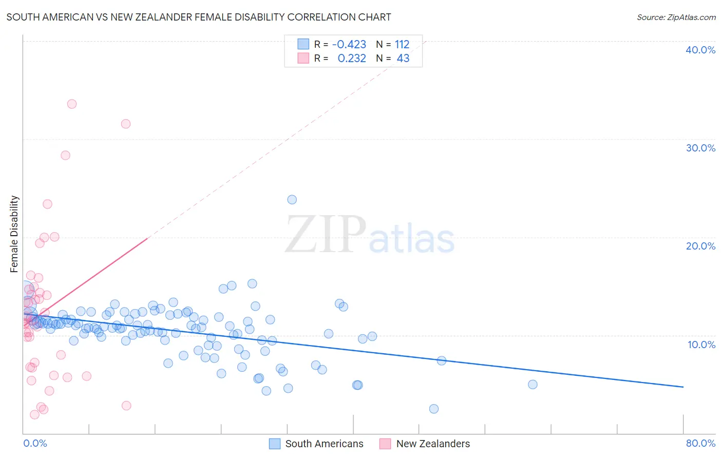 South American vs New Zealander Female Disability