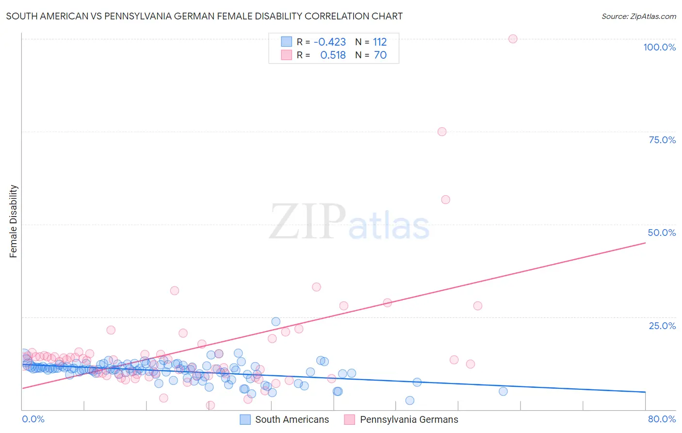 South American vs Pennsylvania German Female Disability