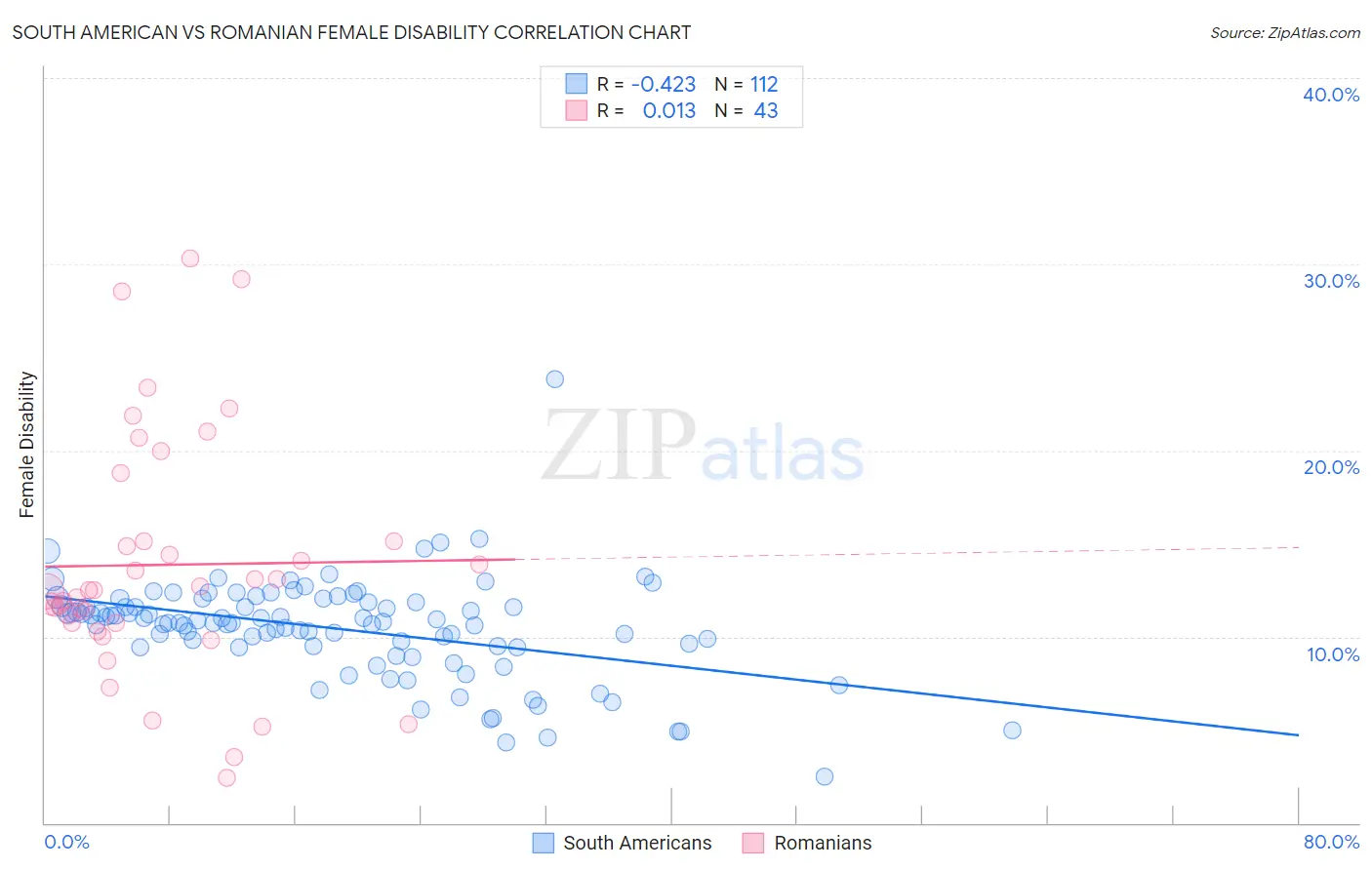 South American vs Romanian Female Disability