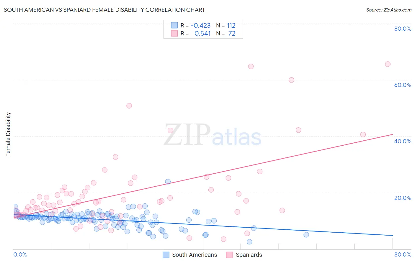 South American vs Spaniard Female Disability