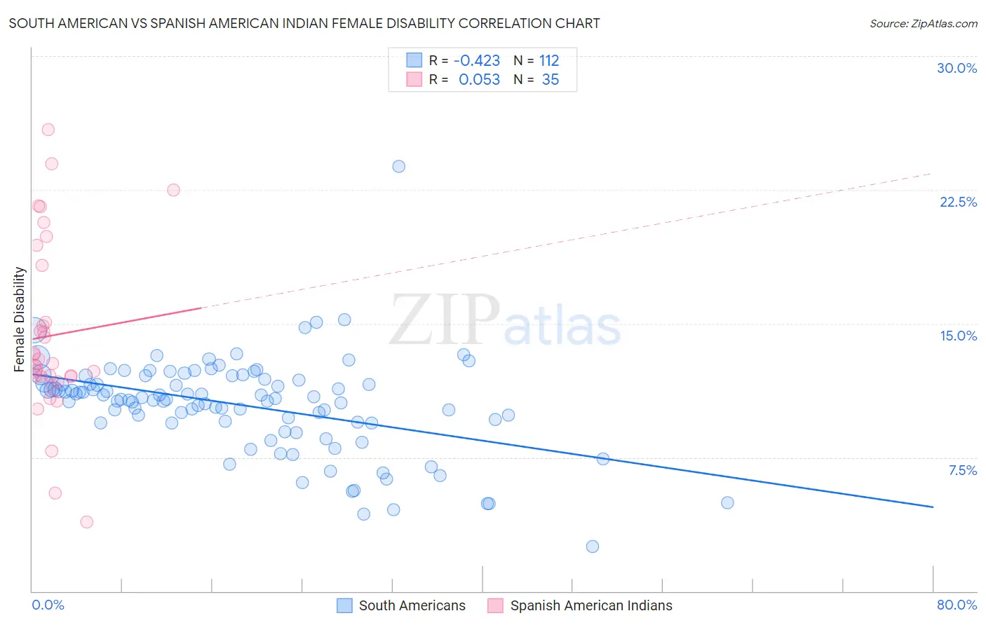 South American vs Spanish American Indian Female Disability