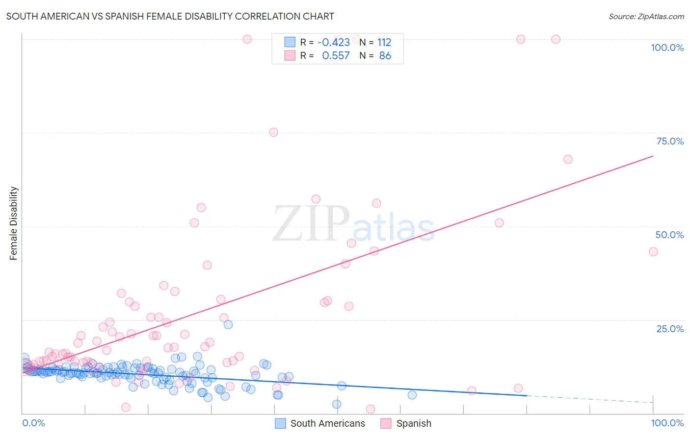 South American vs Spanish Female Disability