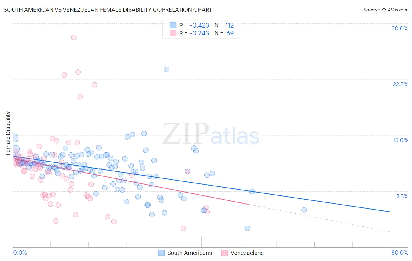 South American vs Venezuelan Female Disability