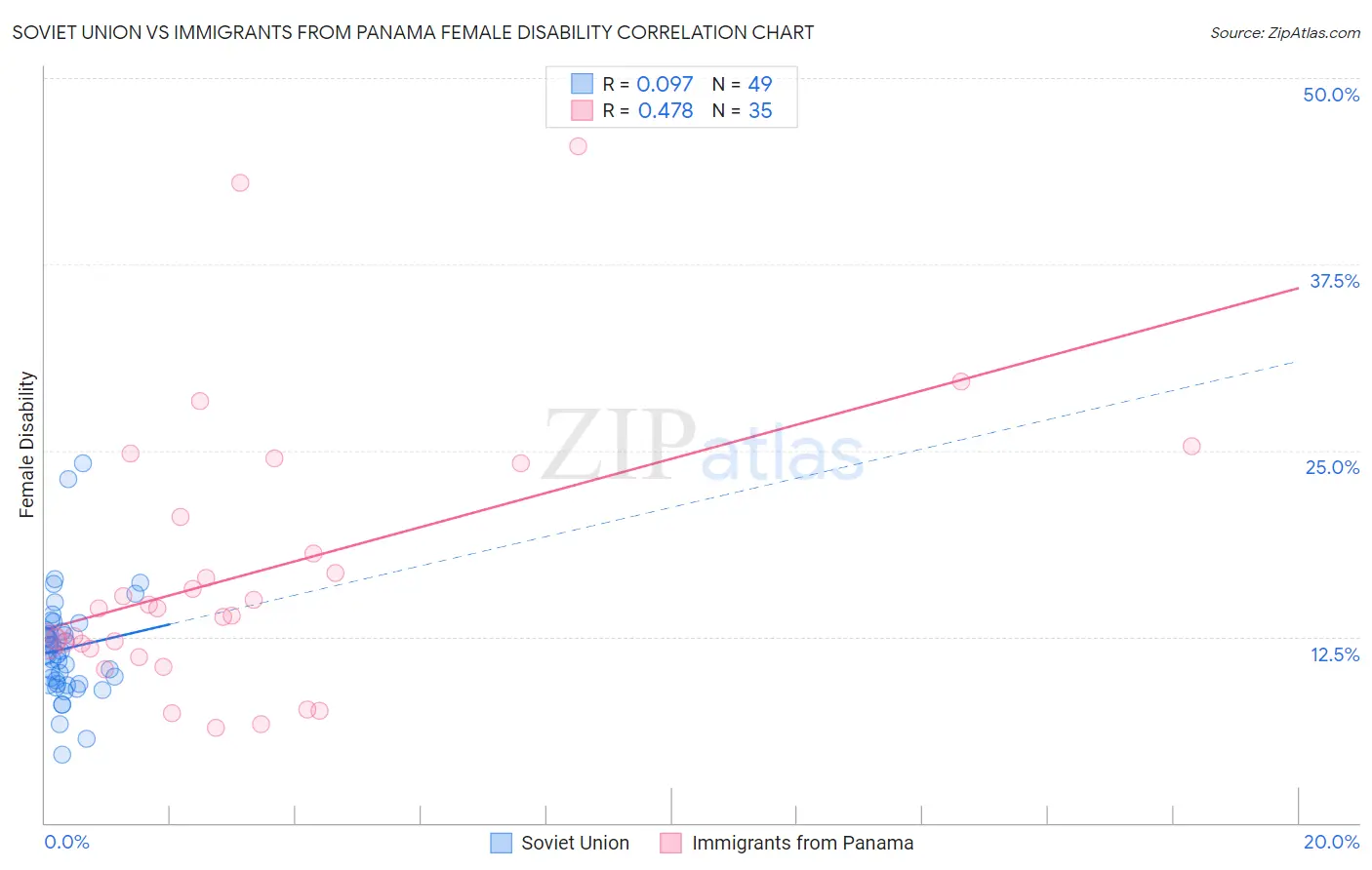 Soviet Union vs Immigrants from Panama Female Disability