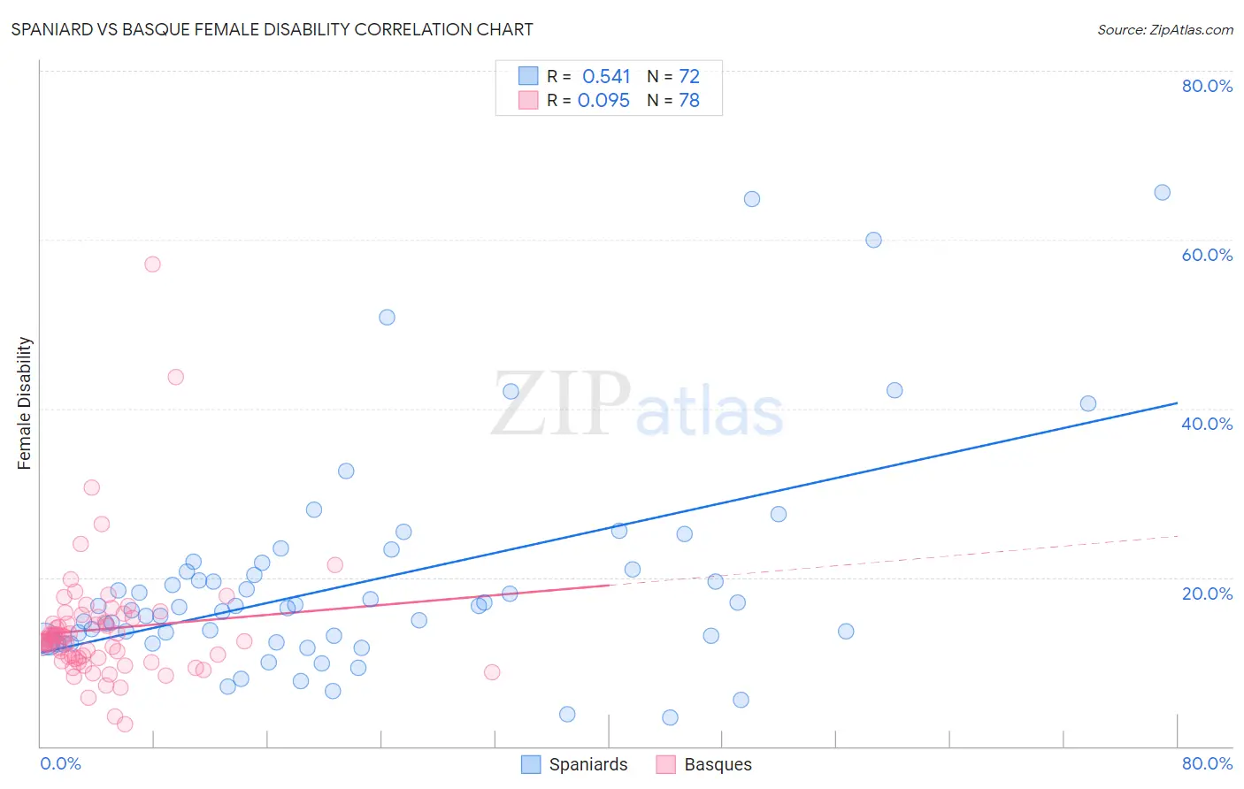 Spaniard vs Basque Female Disability