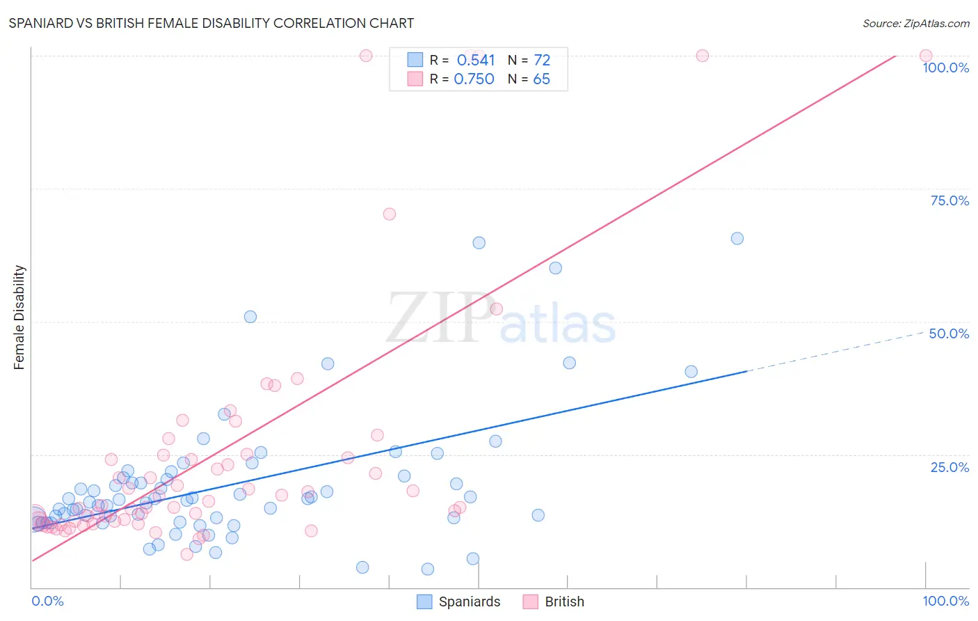 Spaniard vs British Female Disability