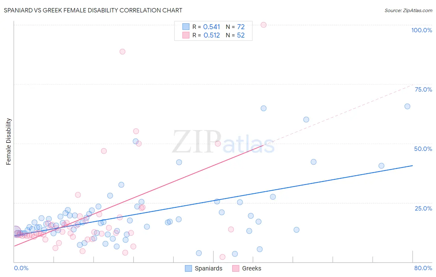 Spaniard vs Greek Female Disability