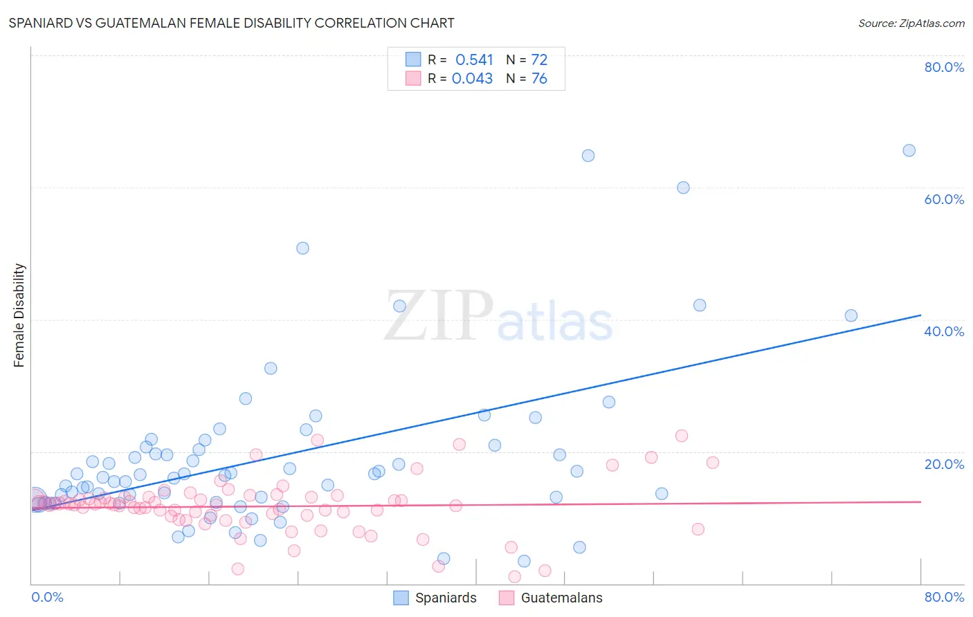 Spaniard vs Guatemalan Female Disability