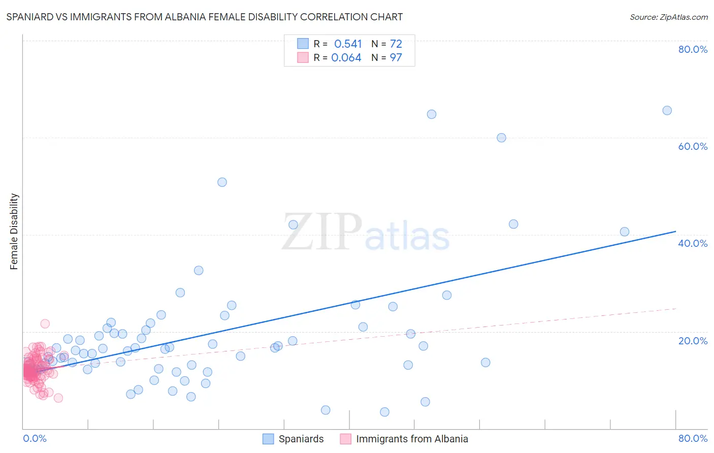 Spaniard vs Immigrants from Albania Female Disability