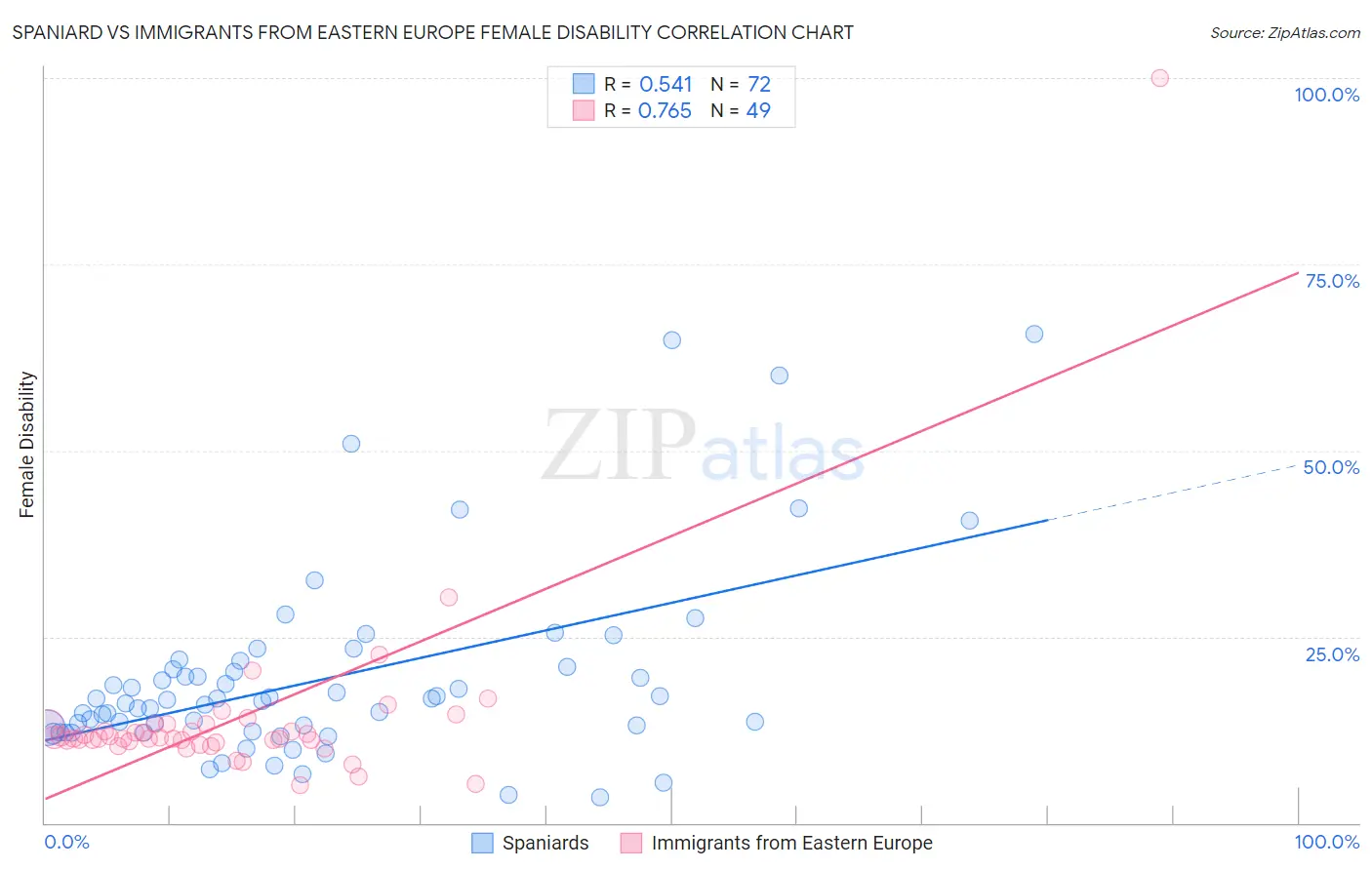 Spaniard vs Immigrants from Eastern Europe Female Disability