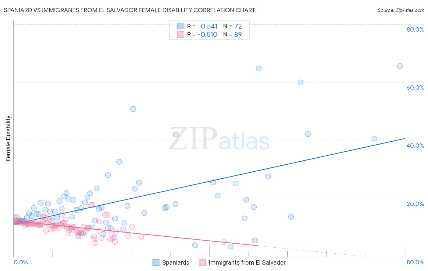 Spaniard vs Immigrants from El Salvador Female Disability