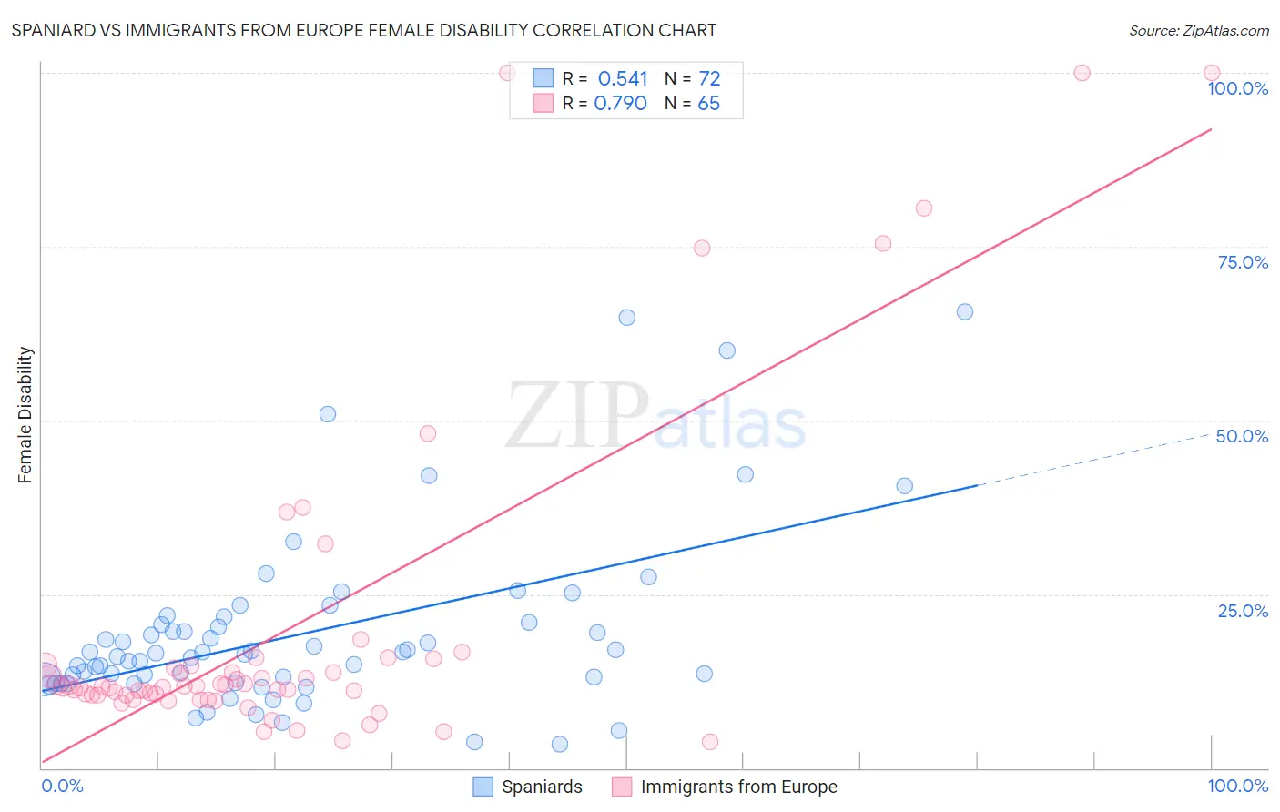 Spaniard vs Immigrants from Europe Female Disability