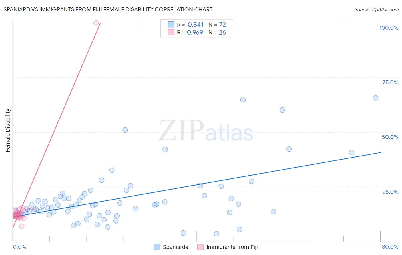 Spaniard vs Immigrants from Fiji Female Disability