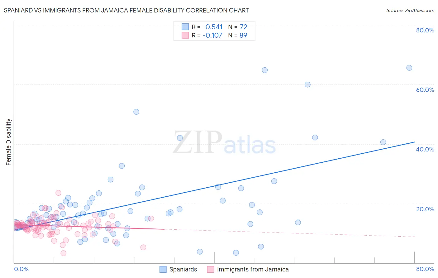 Spaniard vs Immigrants from Jamaica Female Disability