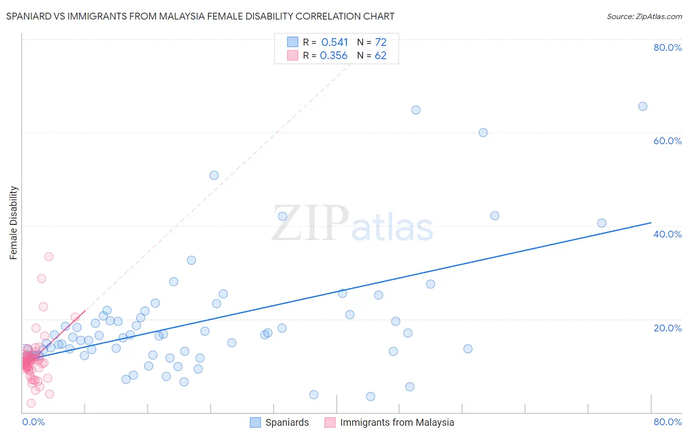 Spaniard vs Immigrants from Malaysia Female Disability