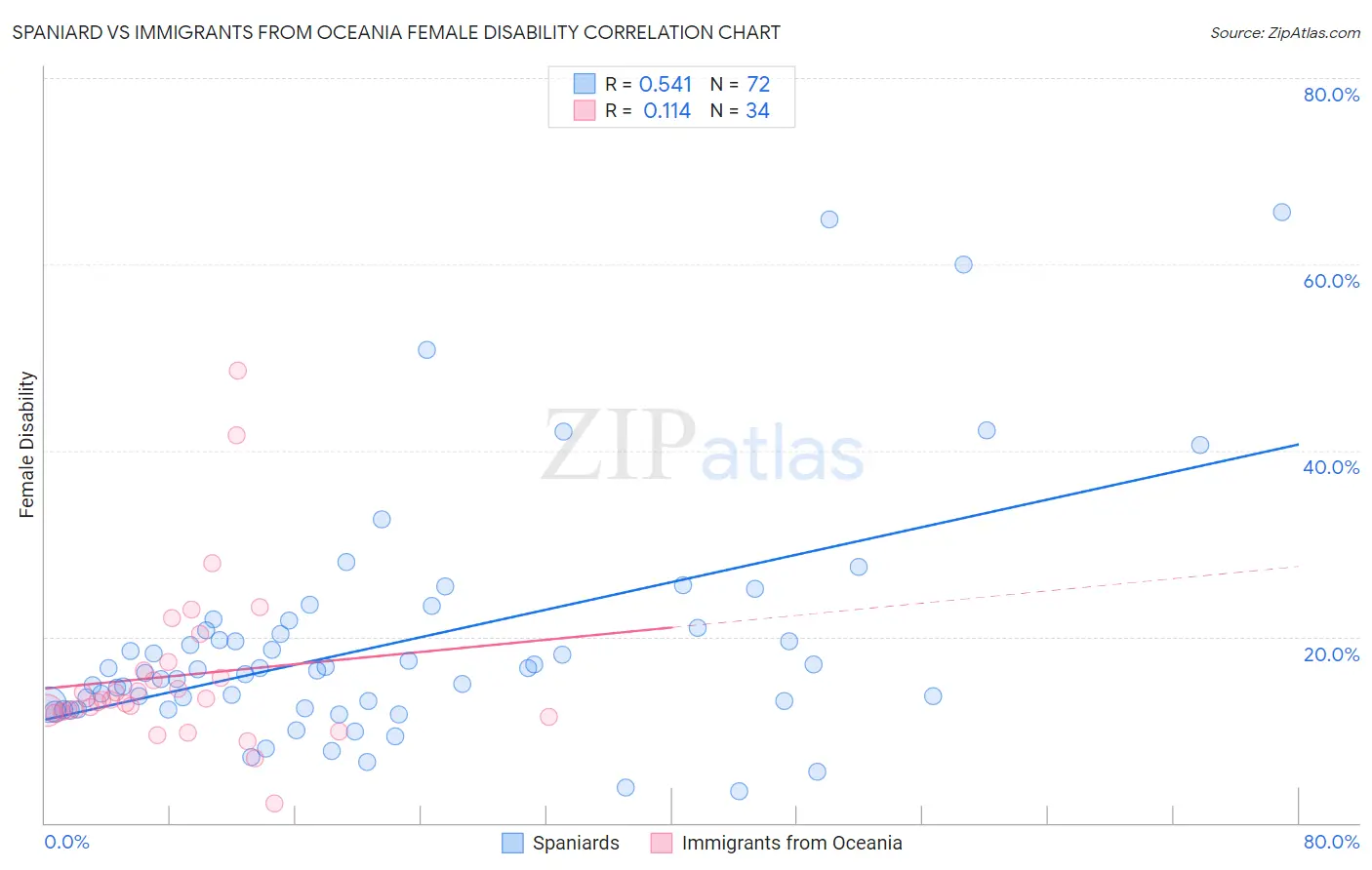 Spaniard vs Immigrants from Oceania Female Disability