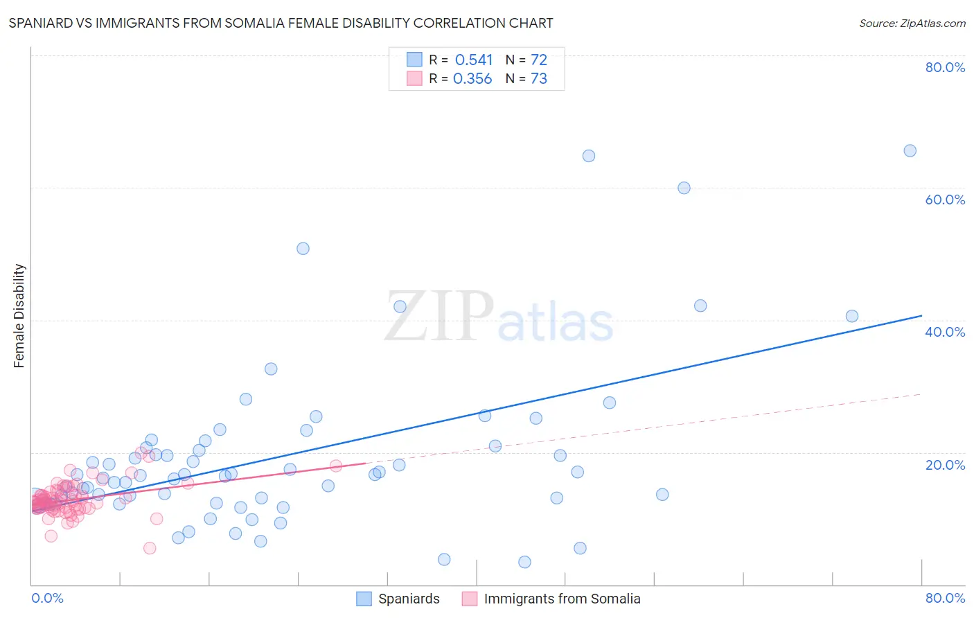 Spaniard vs Immigrants from Somalia Female Disability