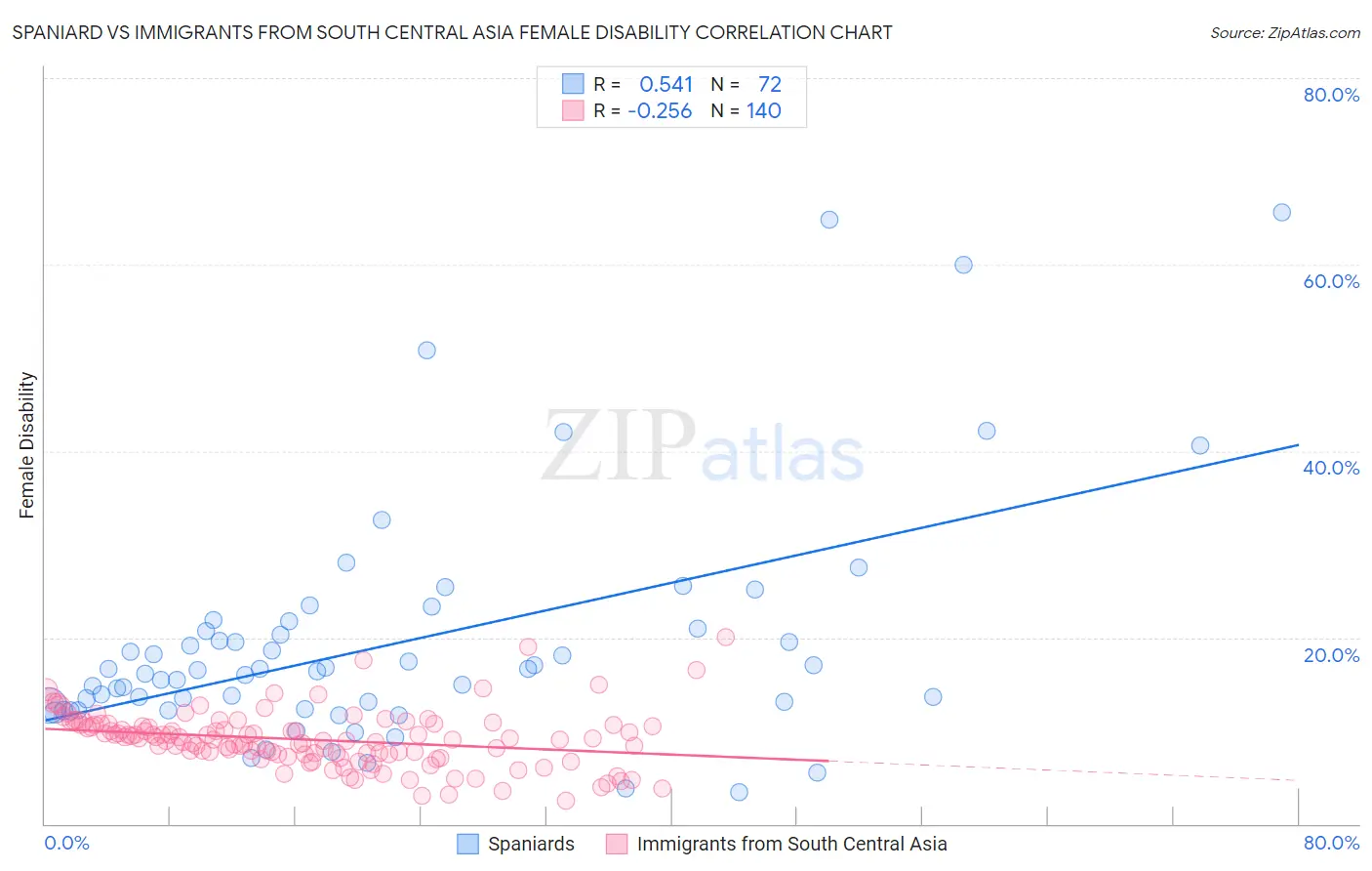 Spaniard vs Immigrants from South Central Asia Female Disability