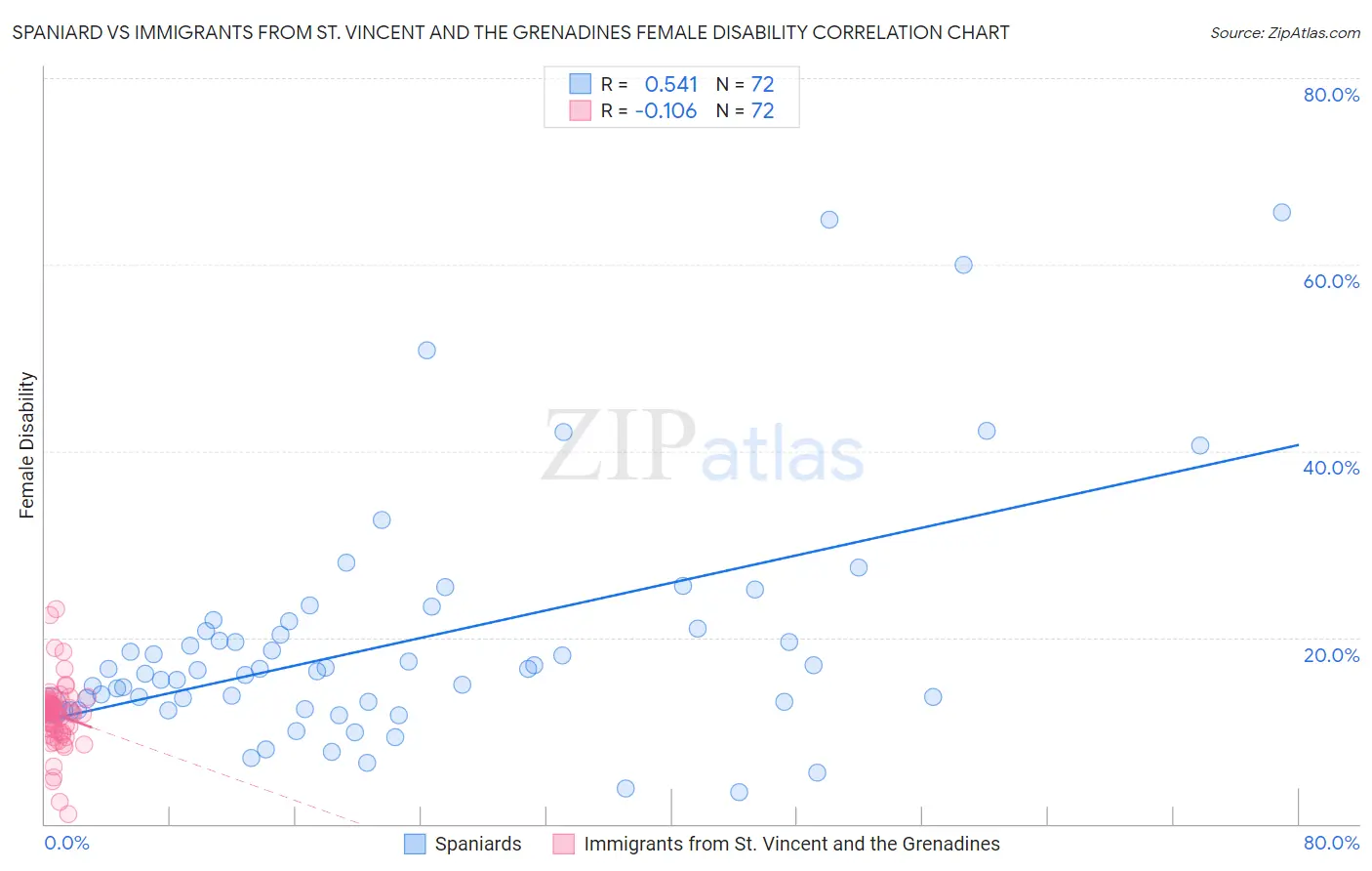 Spaniard vs Immigrants from St. Vincent and the Grenadines Female Disability