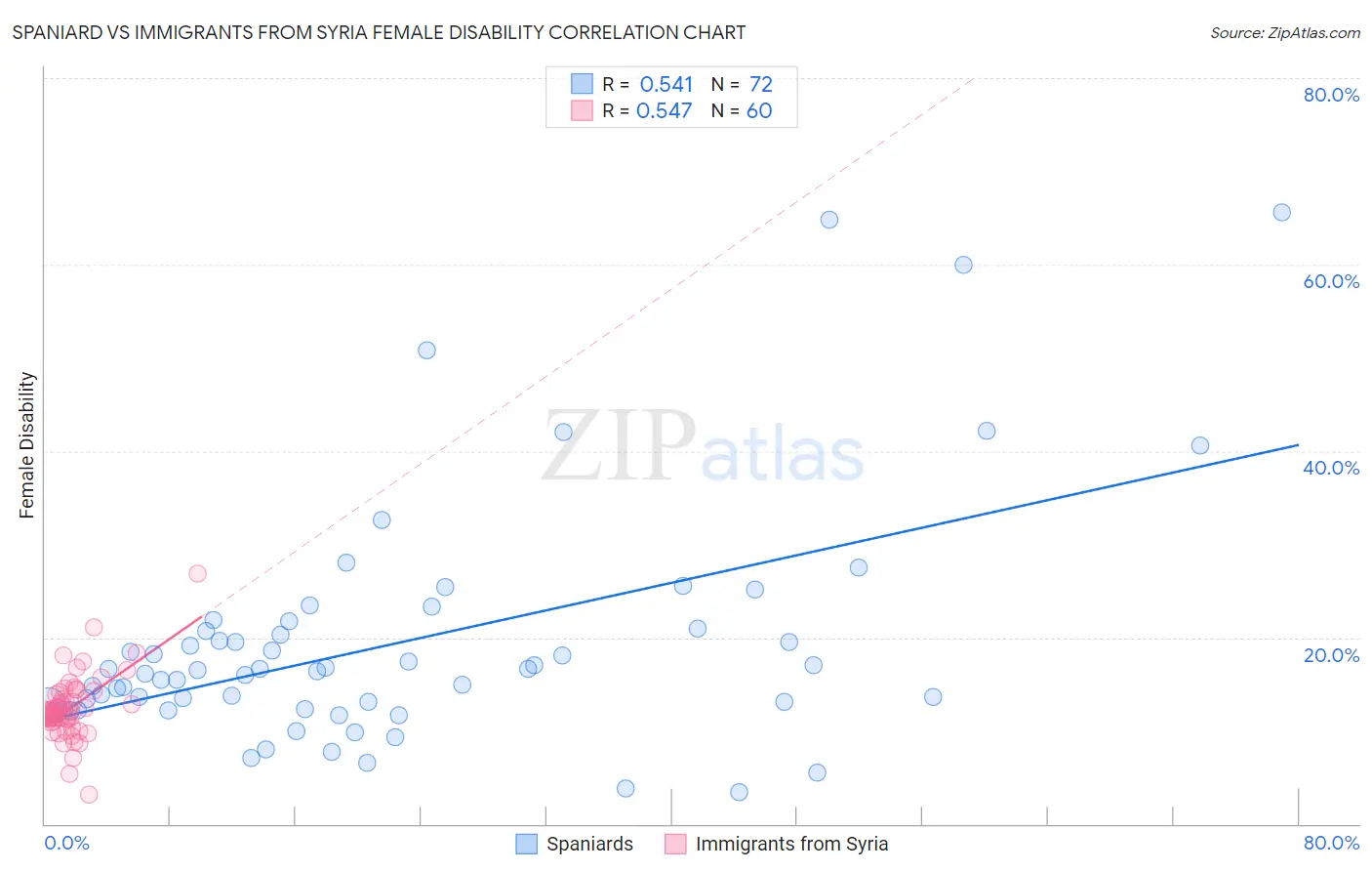 Spaniard vs Immigrants from Syria Female Disability