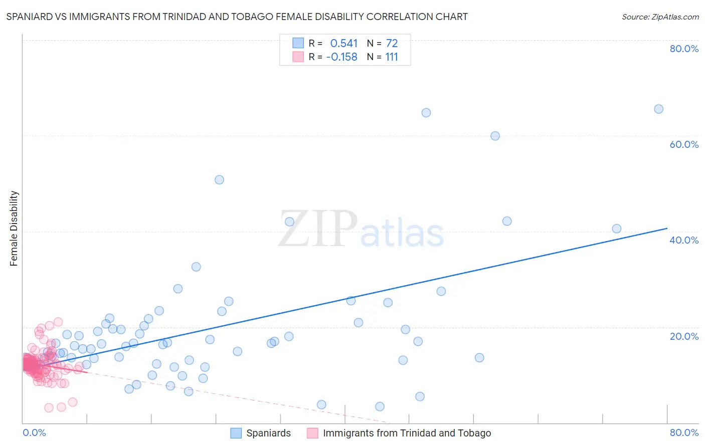 Spaniard vs Immigrants from Trinidad and Tobago Female Disability