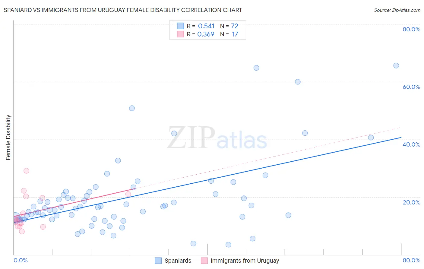 Spaniard vs Immigrants from Uruguay Female Disability