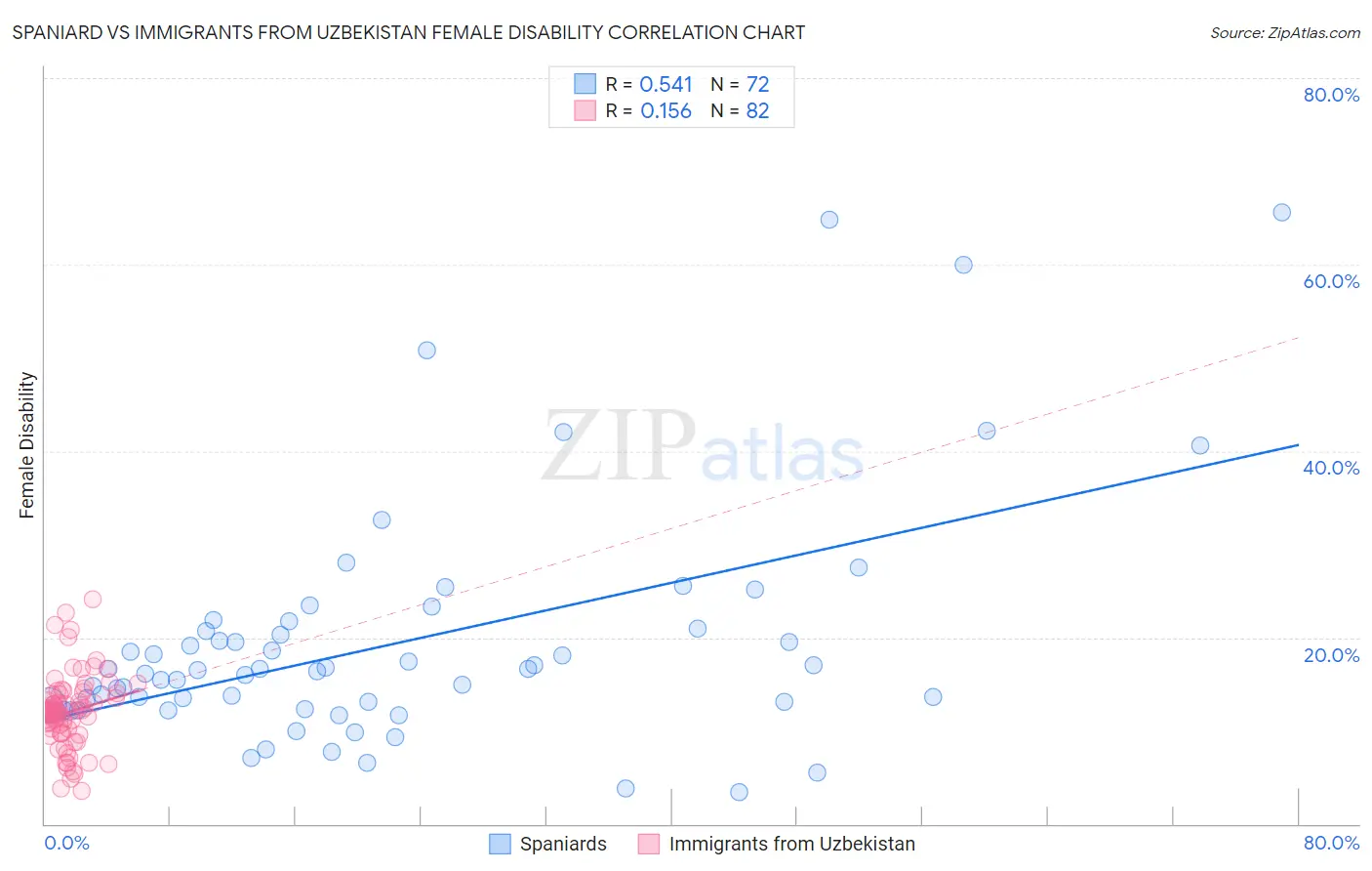 Spaniard vs Immigrants from Uzbekistan Female Disability