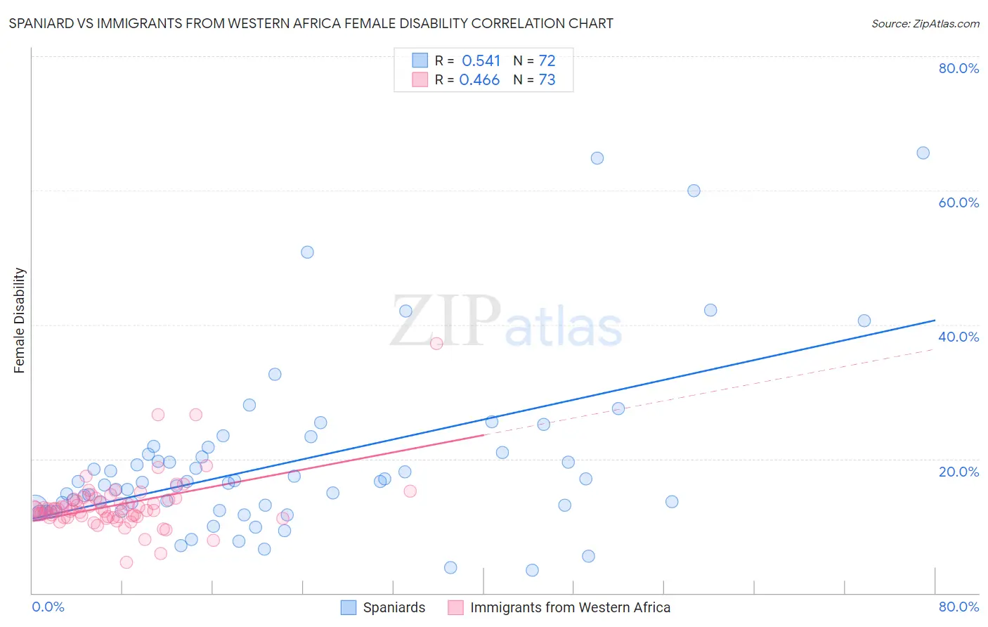 Spaniard vs Immigrants from Western Africa Female Disability